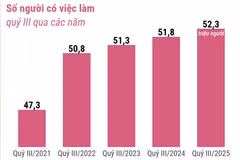 Tình hình lao động, việc làm của cả nước trong quý 3 năm 2025