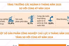 Chỉ số sản xuất công nghiệp 9 tháng của năm 2025 tăng 9,1% 