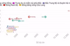 Thành phố Hồ Chí Minh dẫn đầu cả nước về thu hút vốn đầu tư trực tiếp nước ngoài