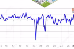 Chỉ số Nhà quản trị mua hàng ngành sản xuất Việt Nam tăng lên 52,8 điểm