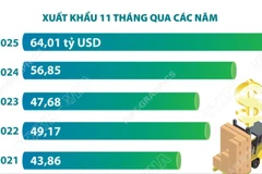 Xuất khẩu nông, lâm, thủy sản trong 11 tháng năm 2025 vượt kỷ lục của năm ngoái
