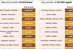 Thông tin chi tiết sắp xếp các đơn vị hành chính cấp xã của tỉnh Điện Biên