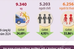  Số vụ tai nạn giao thông giảm gần 25% trong 6 tháng năm 2025