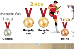 Giải vô địch đồng đội Đá cầu Thế giới 2025: Việt Nam xếp thứ nhất toàn đoàn