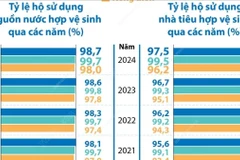 Năm 2024, tỷ lệ hộ sử dụng nguồn nước hợp vệ sinh là 98,7%