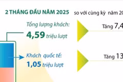 Du lịch Hà Nội khởi sắc, khách quốc tế tăng 13% trong 2 tháng năm 2025