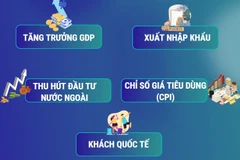 Kinh tế-xã hội 6 tháng đầu năm 2025 ghi nhận những kết quả rất tích cực