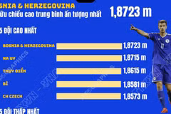 Những cái nhất trước thềm World Cup 2026