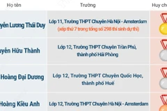 Việt Nam trong nhóm 10 nước tổng điểm cao nhất ở Olympic Sinh học Quốc tế 2025 
