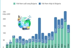 Quan hệ thương mại song phương giữa Việt Nam và Bulgaria
