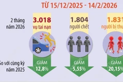 Hai tháng năm 2026, tai nạn giao thông giảm cả 3 tiêu chí 