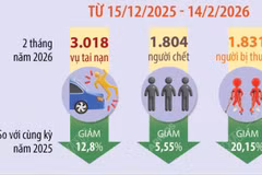 Hai tháng năm 2026, tai nạn giao thông giảm cả 3 tiêu chí 