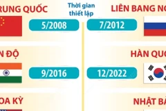13 nước có quan hệ Đối tác Chiến lược Toàn diện với Việt Nam