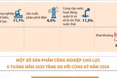 Chỉ số sản xuất toàn ngành công nghiệp tăng 9,2% trong 6 tháng năm 2025