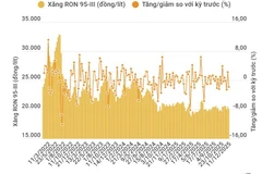 Giá xăng RON 95-III giảm xuống 20.082 đồng mỗi lít