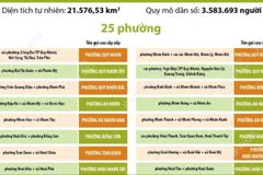 Thông tin chi tiết sắp xếp các đơn vị hành chính cấp xã của tỉnh Gia Lai