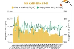 Giá xăng RON 95-III tiến sát mức gần 20.000 đồng mỗi lít 
