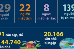 Thiệt hại do bão số 10 tính đến 6h ngày 1/10/2025