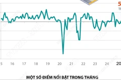 PMI tháng 9 năm 2025 đạt 50,4 điểm, đơn hàng mới tăng trở lại