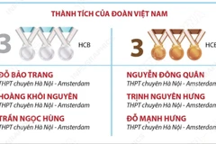 Cả 6 học sinh Hà Nội dự Olympic khoa học trẻ QT năm 2025 đều đoạt huy chương 