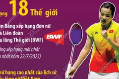 Nguyễn Thùy Linh lập cột mốc mới cho cầu lông Việt Nam