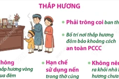 Khuyến cáo người dân thắp hương và đốt vàng mã dịp Tết an toàn 