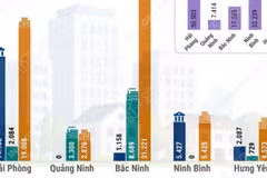 Tình hình triển khai nhà ở cho thuê tại 5 tỉnh, thành phố phía Bắc 