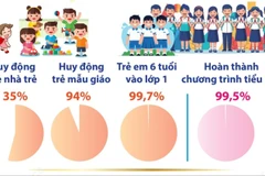 Một số chỉ tiêu về giáo dục, đào tạo trong năm học 2025-2026 