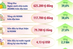 Kinh tế 11 tháng năm 2025 của Hà Nội tiếp tục chuyển biến tích cực 