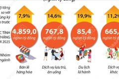 Tổng mức bán lẻ và doanh thu dịch vụ tiêu dùng 11 tháng năm 2025 tăng 9,1%