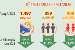 Tháng 1 năm 2026, tai nạn giao thông giảm cả 3 tiêu chí