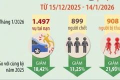 Tháng 1 năm 2026, tai nạn giao thông giảm cả 3 tiêu chí