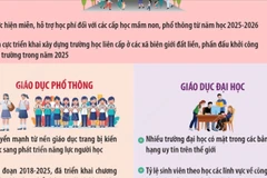 Một số kết quả nổi bật của ngành giáo dục trong giai đoạn 2020-2025 