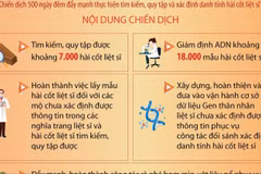 Chiến dịch 500 ngày đêm tìm kiếm, quy tập và xác định danh tính hài cốt liệt sỹ 
