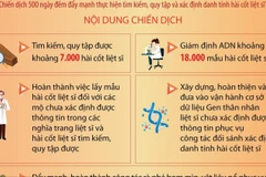 Chiến dịch 500 ngày đêm tìm kiếm, quy tập và xác định danh tính hài cốt liệt sỹ 