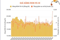 Giá xăng RON 95-III tăng, lên hơn 22.000 đồng mỗi lít