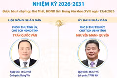 Các chức danh lãnh đạo chủ chốt của HĐND, UBND tỉnh Hưng Yên nhiệm kỳ 2026-2031 
