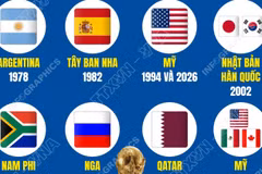 Những quốc gia nào đã từng đăng cai World Cup?