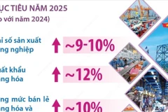 Năm 2025, ngành Công Thương đặt mục tiêu sản xuất công nghiệp tăng khoảng 9-10% 