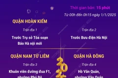 Hà Nội tổ chức 5 điểm bắn pháo hoa dịp Tết Dương lịch 2025 