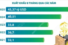 Xuất khẩu nông, lâm, thủy sản 8 tháng năm 2025 tăng 12% 