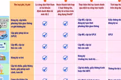 Các điều kiện để được miễn khoản phí, lệ phí theo Nghị quyết 66.22/2026/NQ-CP 