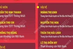Danh sách chính thức 23 cầu thủ nữ tham dự SEA Games 33 