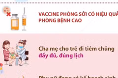 Có đến 60% bệnh nhi mắc sởi chưa được tiêm vaccine phòng bệnh