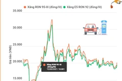 Giá xăng E5 RON 92 tăng vượt 19.000 đồng mỗi lít