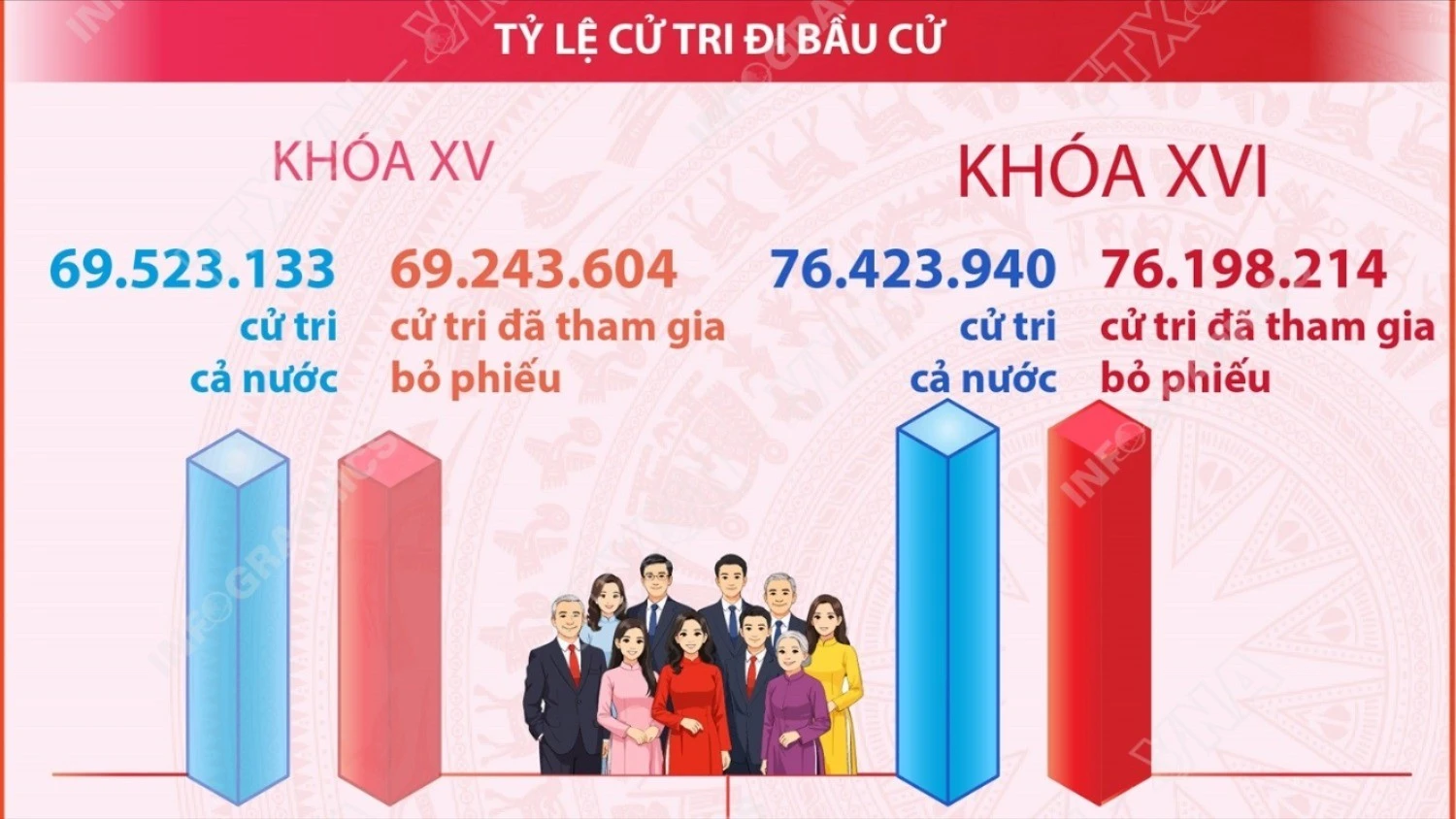 Bầu cử Quốc hội khóa XVI thành công tốt đẹp với tỷ lệ cử tri đi bầu đạt 99,70%