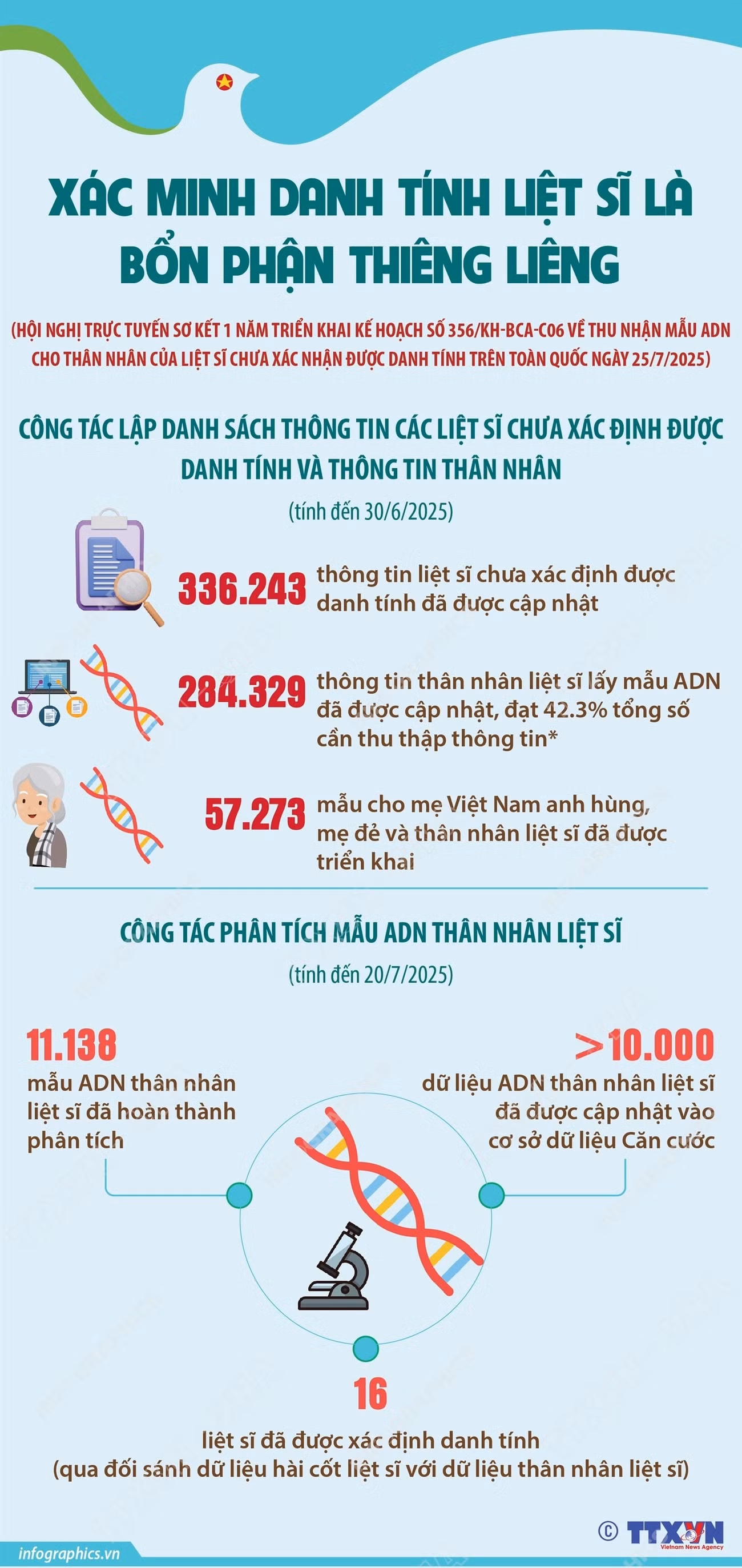 vna-potal-xac-minh-danh-tinh-liet-si-la-bon-phan-thieng-lieng-8173732.jpg
