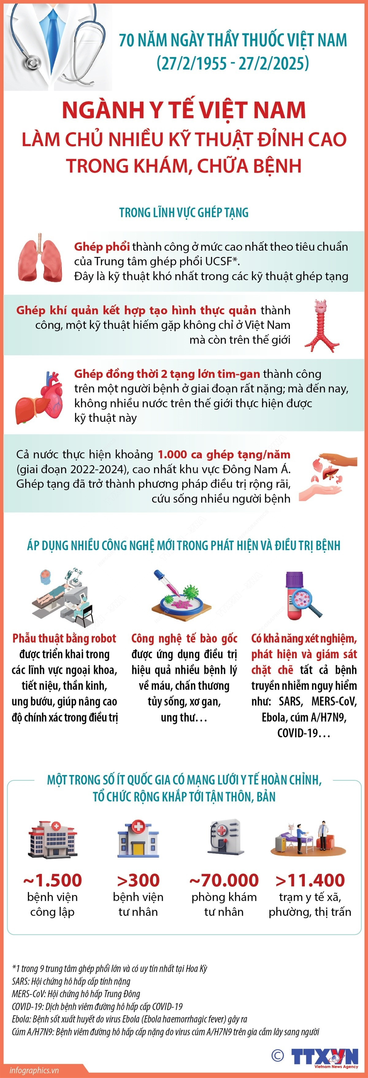 vna-potal-70-nam-ngay-thay-thuoc-viet-nam-2721955-2722025-nganh-y-te-viet-nam-lam-chu-nhieu-ky-thuat-dinh-cao-trong-kham-chua-benh-7876720.jpg