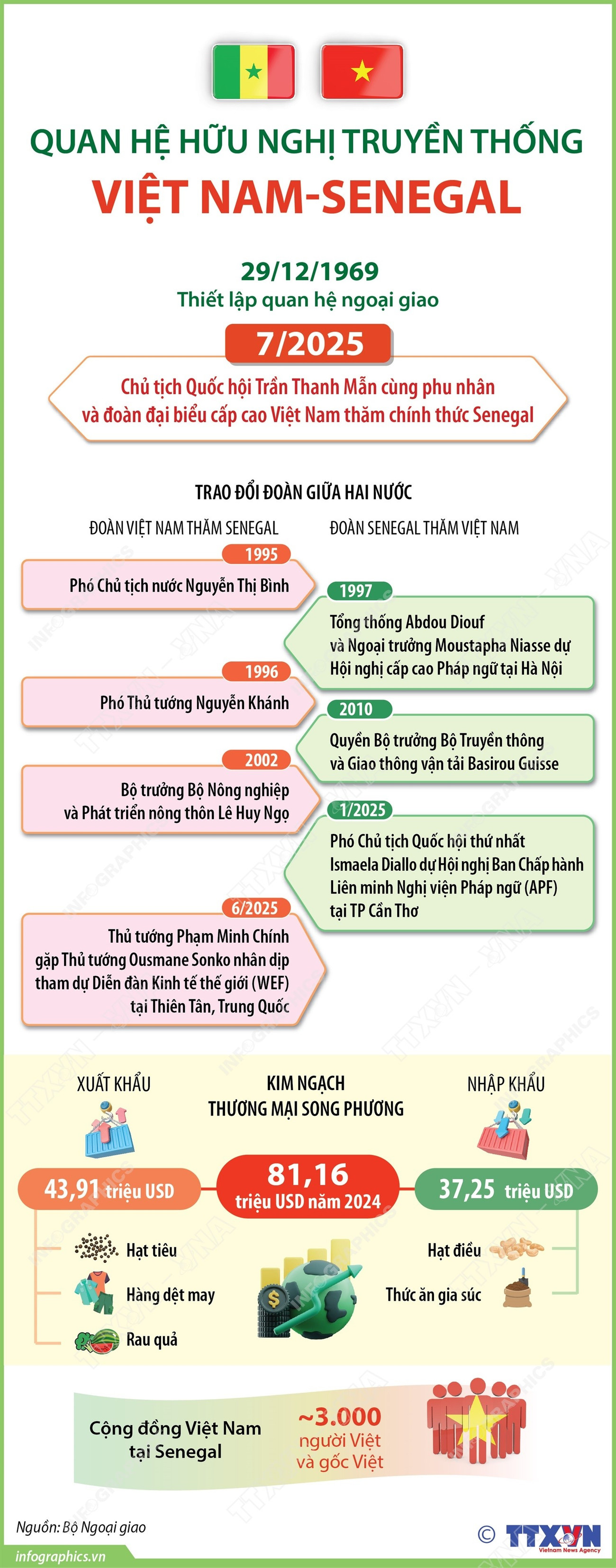vna-potal-quan-he-huu-nghi-truyen-thong-viet-nam-senegal-8162877.jpg