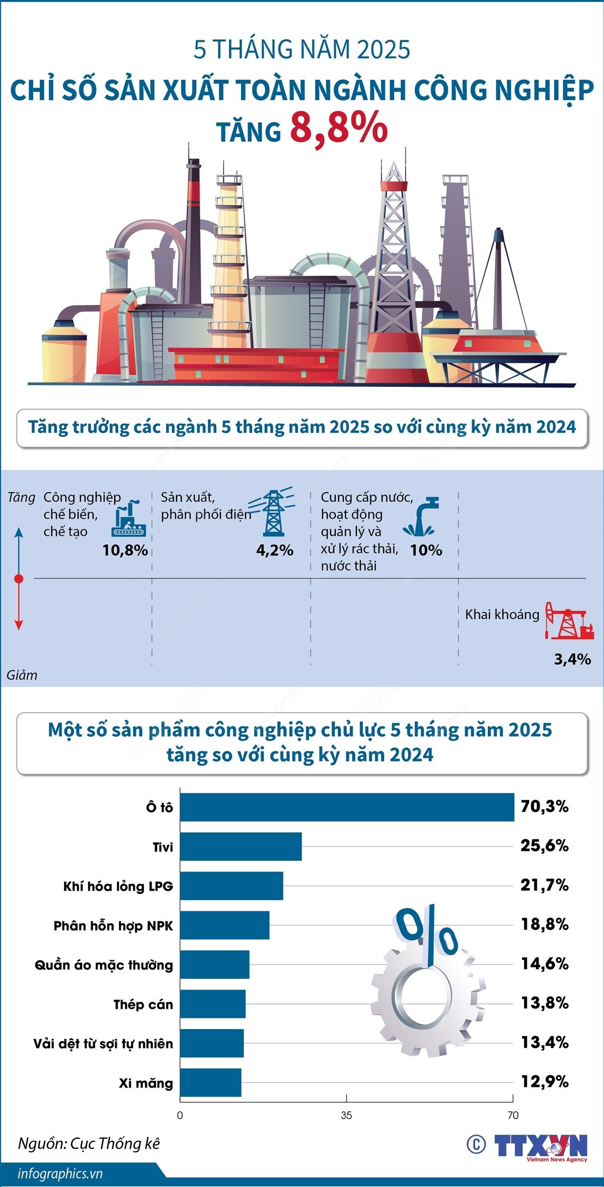 vna-potal-5-thang-nam-2025-chi-so-san-xuat-toan-nganh-cong-nghiep-tang-88-8079451.jpg